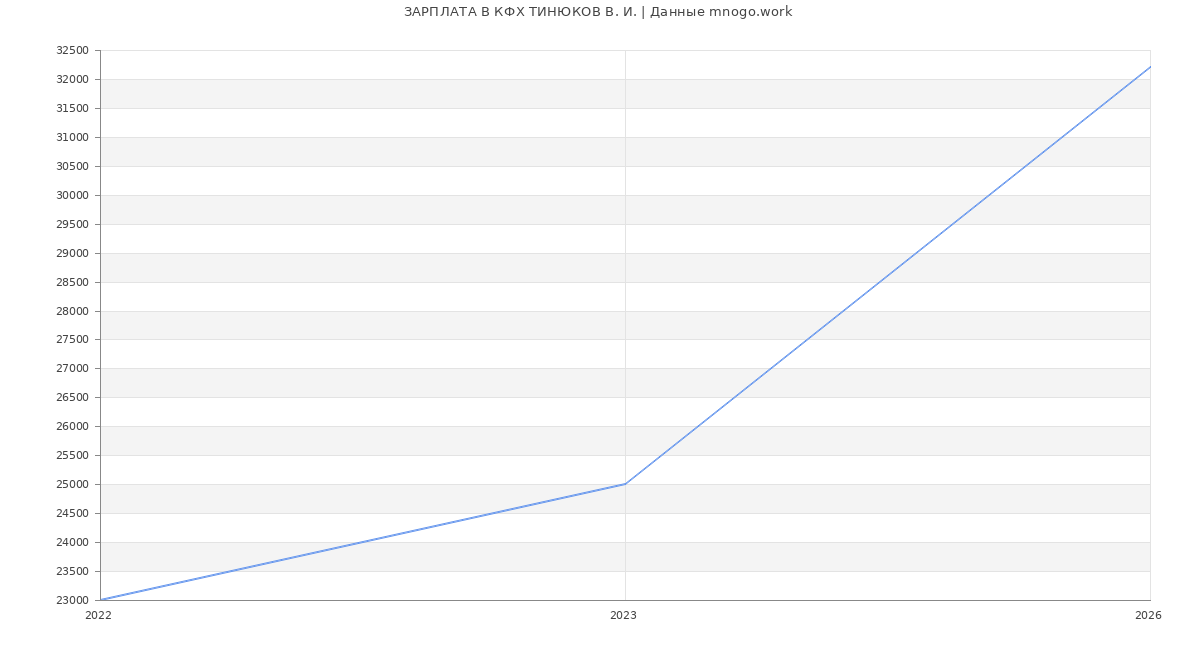 Статистика зарплат в КФХ ТИНЮКОВ В. И.
