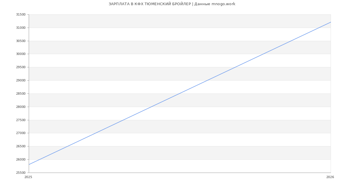 Статистика зарплат КФХ ТЮМЕНСКИЙ БРОЙЛЕР