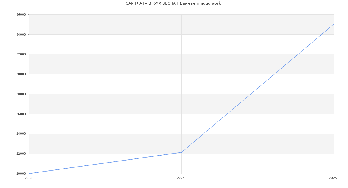Статистика зарплат КФХ ВЕСНА