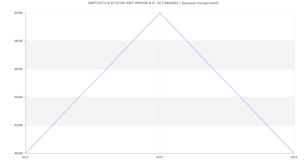 Статистика зарплат КГАПОУ КМТ ИМЕНИ В.П. АСТАФЬЕВА