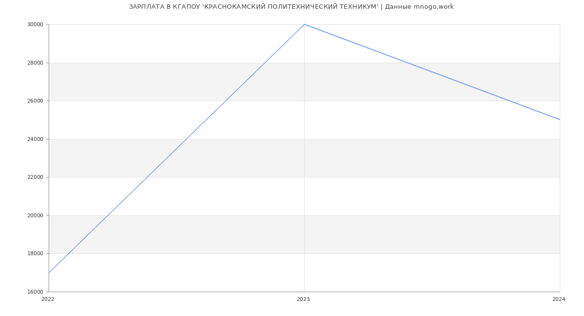 Статистика зарплат КГАПОУ 'КРАСНОКАМСКИЙ ПОЛИТЕХНИЧЕСКИЙ ТЕХНИКУМ'