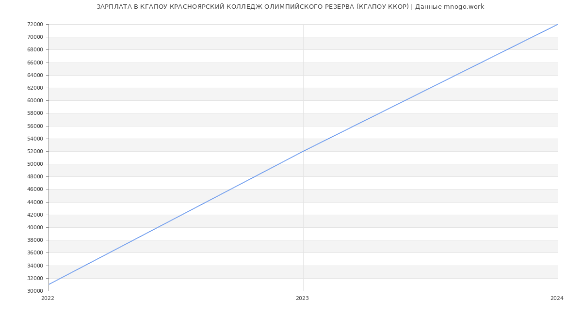 Статистика зарплат КГАПОУ КРАСНОЯРСКИЙ КОЛЛЕДЖ ОЛИМПИЙСКОГО РЕЗЕРВА (КГАПОУ ККОР)