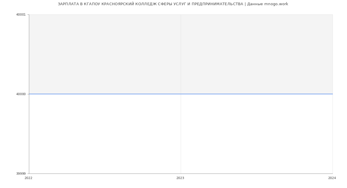 Статистика зарплат КГАПОУ КРАСНОЯРСКИЙ КОЛЛЕДЖ СФЕРЫ УСЛУГ И ПРЕДПРИНИМАТЕЛЬСТВА