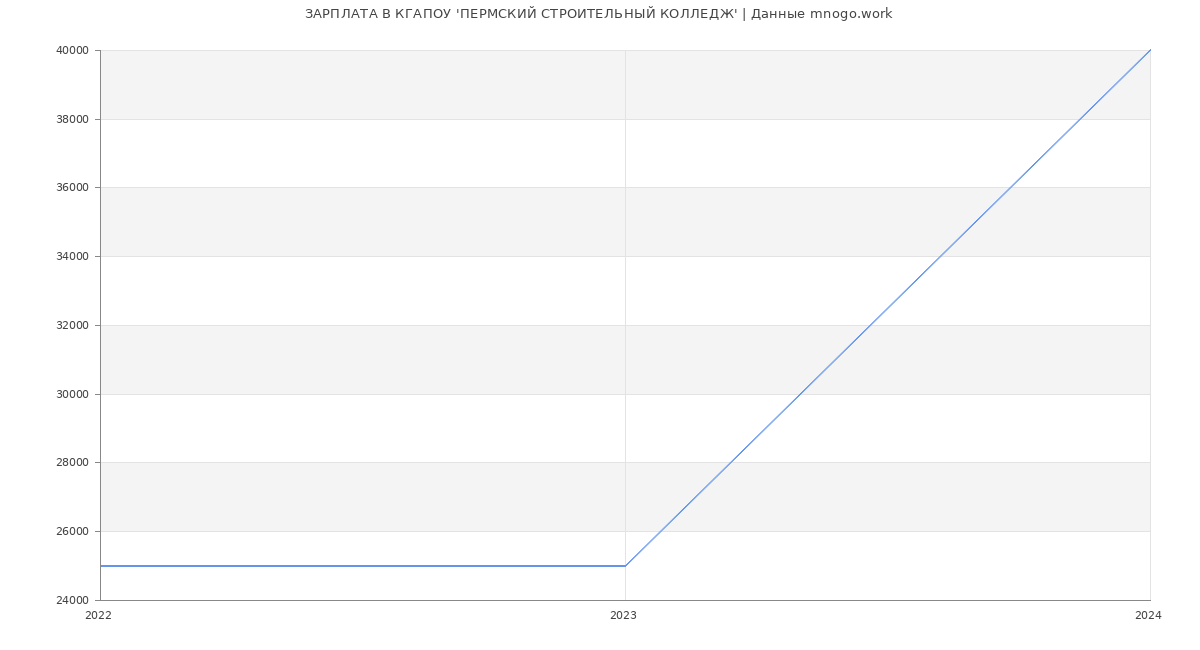 Статистика зарплат КГАПОУ 'ПЕРМСКИЙ СТРОИТЕЛЬНЫЙ КОЛЛЕДЖ'