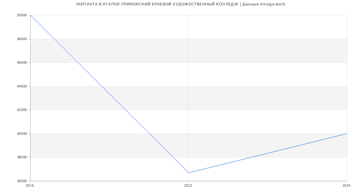 Статистика зарплат КГАПОУ ПРИМОРСКИЙ КРАЕВОЙ ХУДОЖЕСТВЕННЫЙ КОЛЛЕДЖ