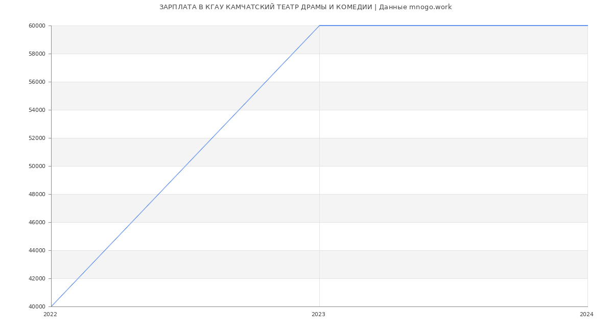 Статистика зарплат КГАУ КАМЧАТСКИЙ ТЕАТР ДРАМЫ И КОМЕДИИ