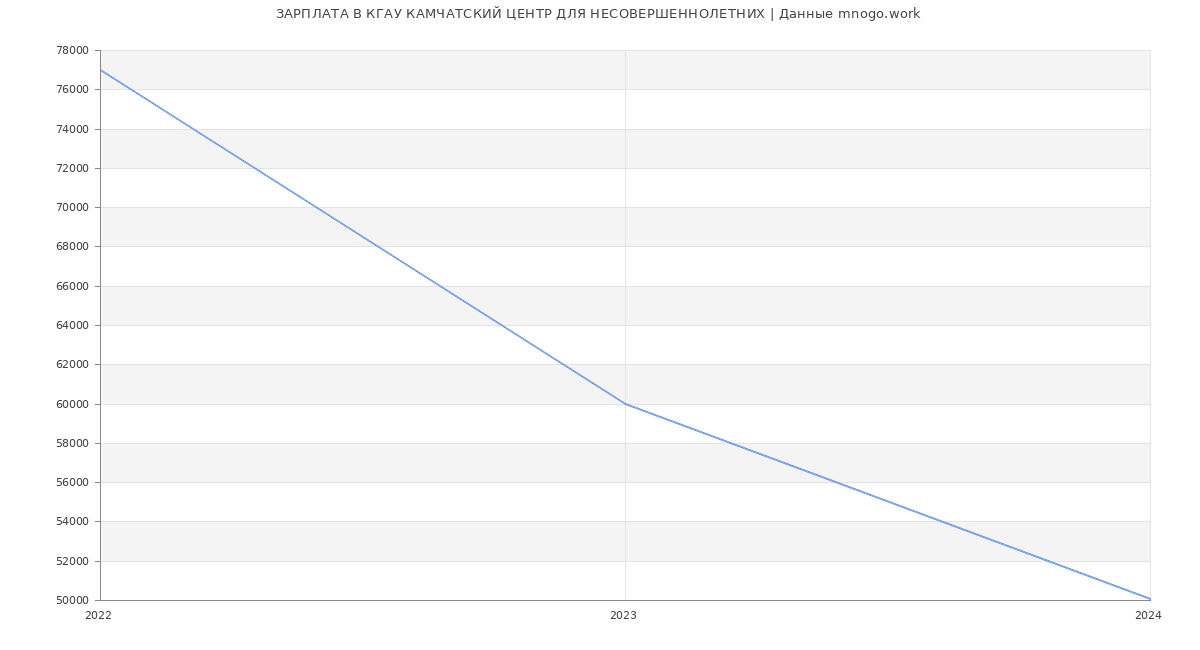 Статистика зарплат КГАУ КАМЧАТСКИЙ ЦЕНТР ДЛЯ НЕСОВЕРШЕННОЛЕТНИХ