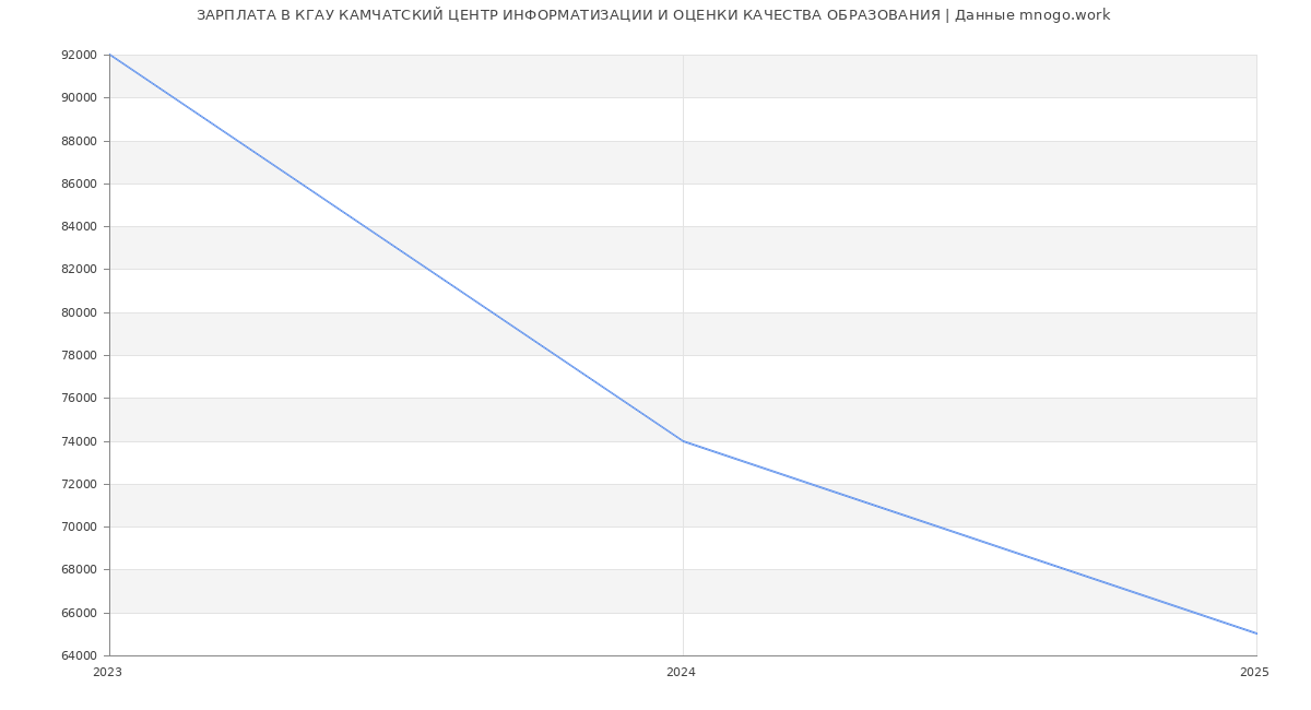 Статистика зарплат КГАУ КАМЧАТСКИЙ ЦЕНТР ИНФОРМАТИЗАЦИИ И ОЦЕНКИ КАЧЕСТВА ОБРАЗОВАНИЯ