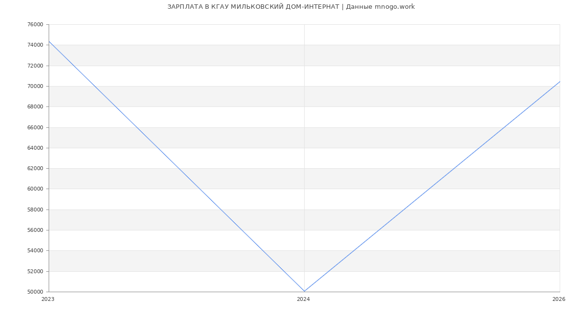 Статистика зарплат КГАУ МИЛЬКОВСКИЙ ДОМ-ИНТЕРНАТ