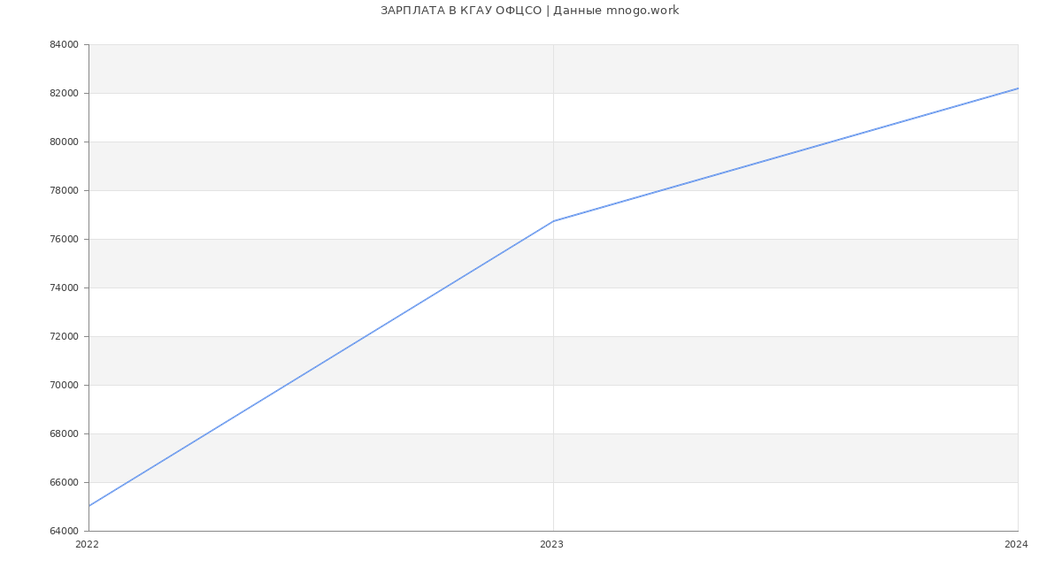 Статистика зарплат КГАУ ОФЦСО