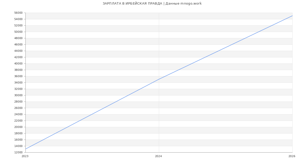Статистика зарплат ИРБЕЙСКАЯ ПРАВДА