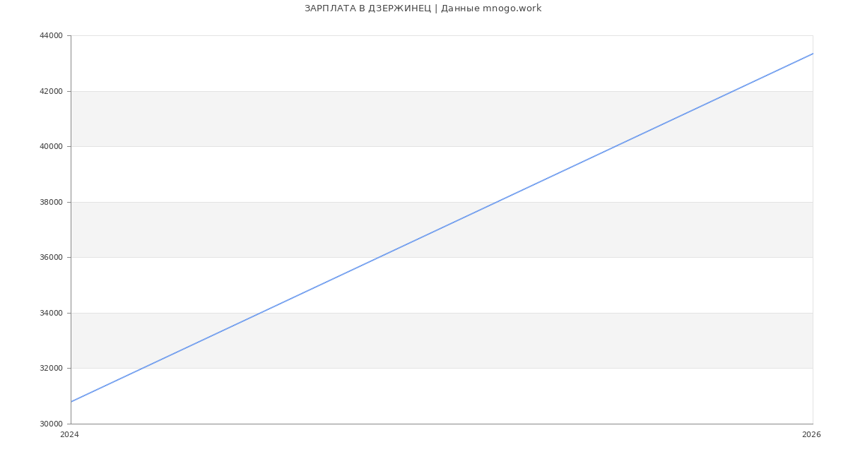 Статистика зарплат ДЗЕРЖИНЕЦ