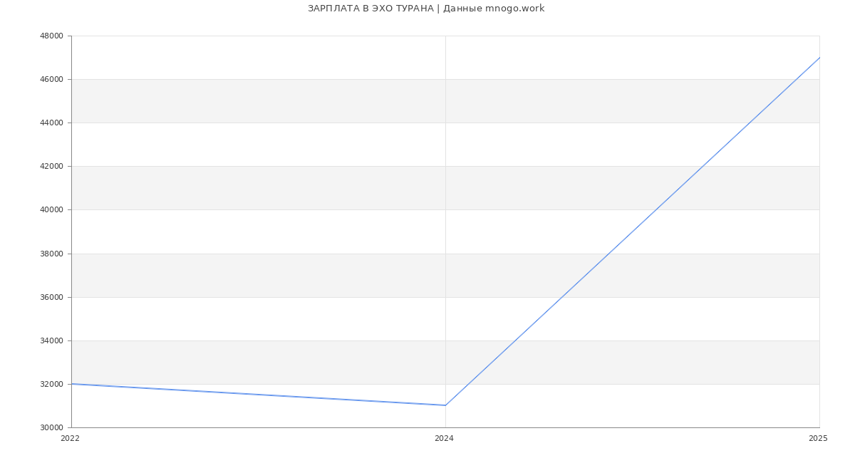 Статистика зарплат ЭХО ТУРАНА