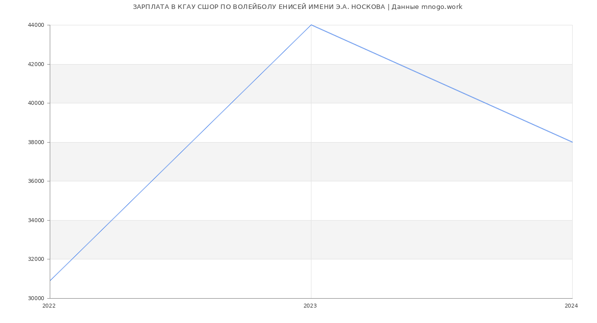Статистика зарплат КГАУ СШОР ПО ВОЛЕЙБОЛУ ЕНИСЕЙ ИМЕНИ Э.А. НОСКОВА
