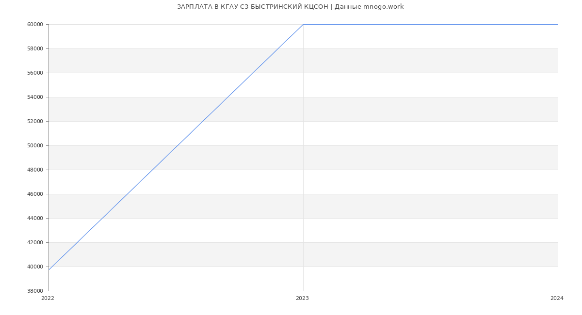 Статистика зарплат КГАУ СЗ БЫСТРИНСКИЙ КЦСОН