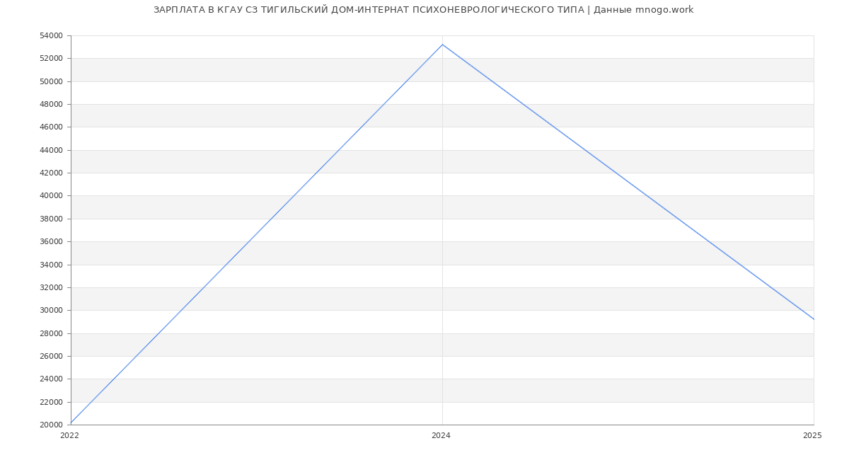 Статистика зарплат КГАУ СЗ ТИГИЛЬСКИЙ ДОМ-ИНТЕРНАТ ПСИХОНЕВРОЛОГИЧЕСКОГО ТИПА Статистика зарплат КГАУ СЗ ТИГИЛЬСКИЙ ДОМ-ИНТЕРНАТ ПСИХОНЕВРОЛОГИЧЕСКОГО ТИПА