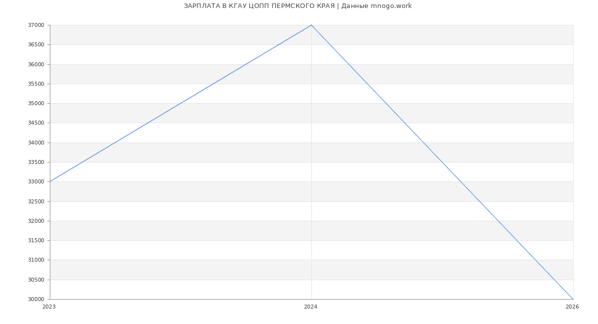 Статистика зарплат КГАУ ЦОПП ПЕРМСКОГО КРАЯ