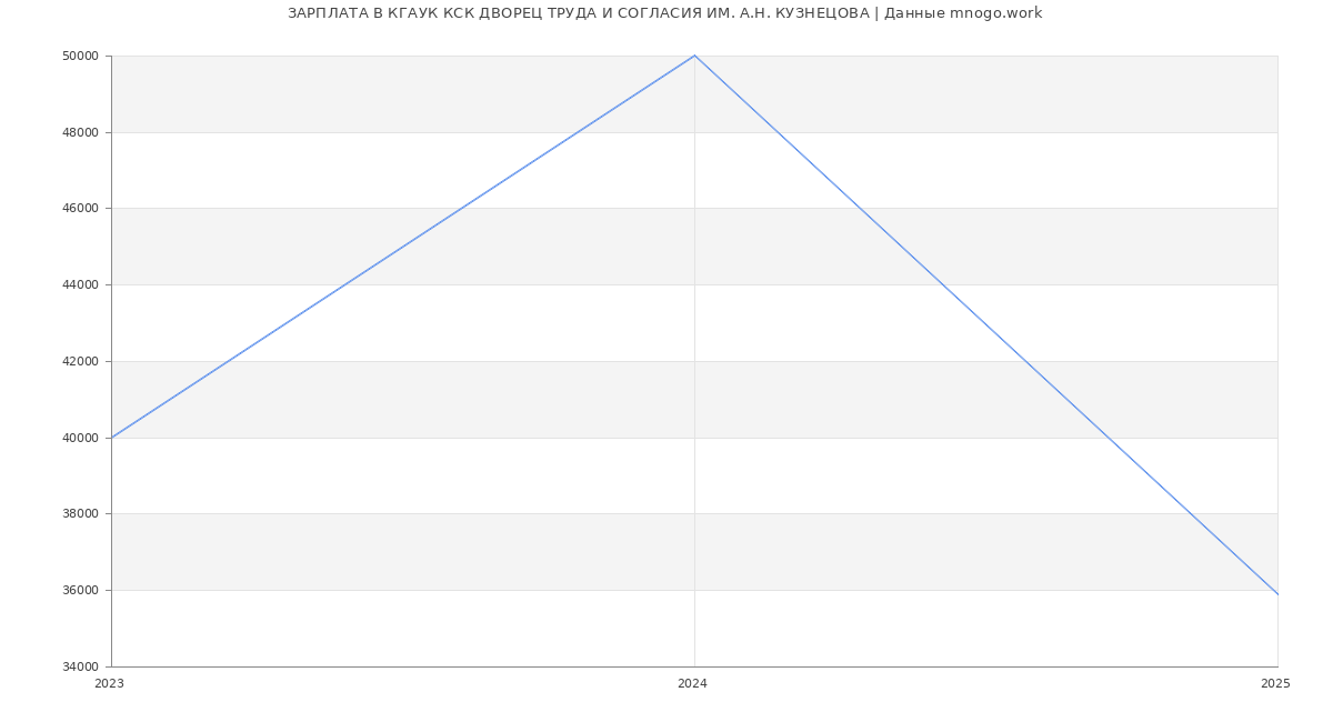 Статистика зарплат КГАУК КСК ДВОРЕЦ ТРУДА И СОГЛАСИЯ ИМ. А.Н. КУЗНЕЦОВА
