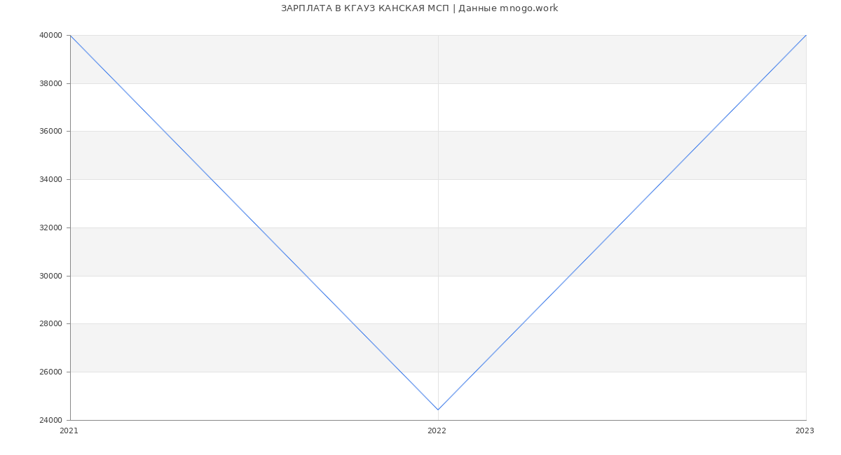 Статистика зарплат КГАУЗ КАНСКАЯ МСП