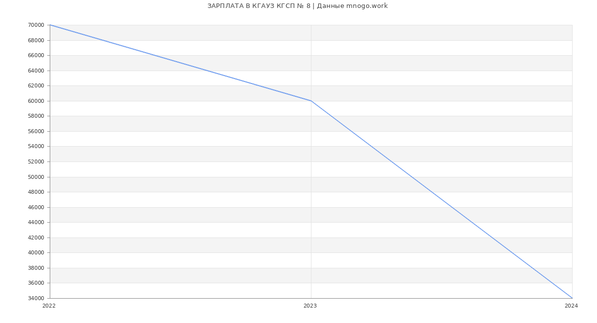 Статистика зарплат КГАУЗ КГСП № 8