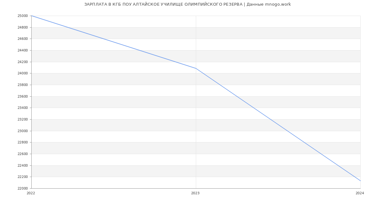 Статистика зарплат КГБ ПОУ АЛТАЙСКОЕ УЧИЛИЩЕ ОЛИМПИЙСКОГО РЕЗЕРВА