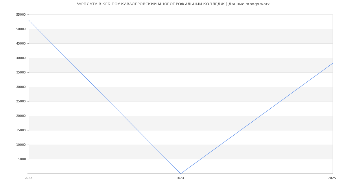 Статистика зарплат КГБ ПОУ КАВАЛЕРОВСКИЙ МНОГОПРОФИЛЬНЫЙ КОЛЛЕДЖ