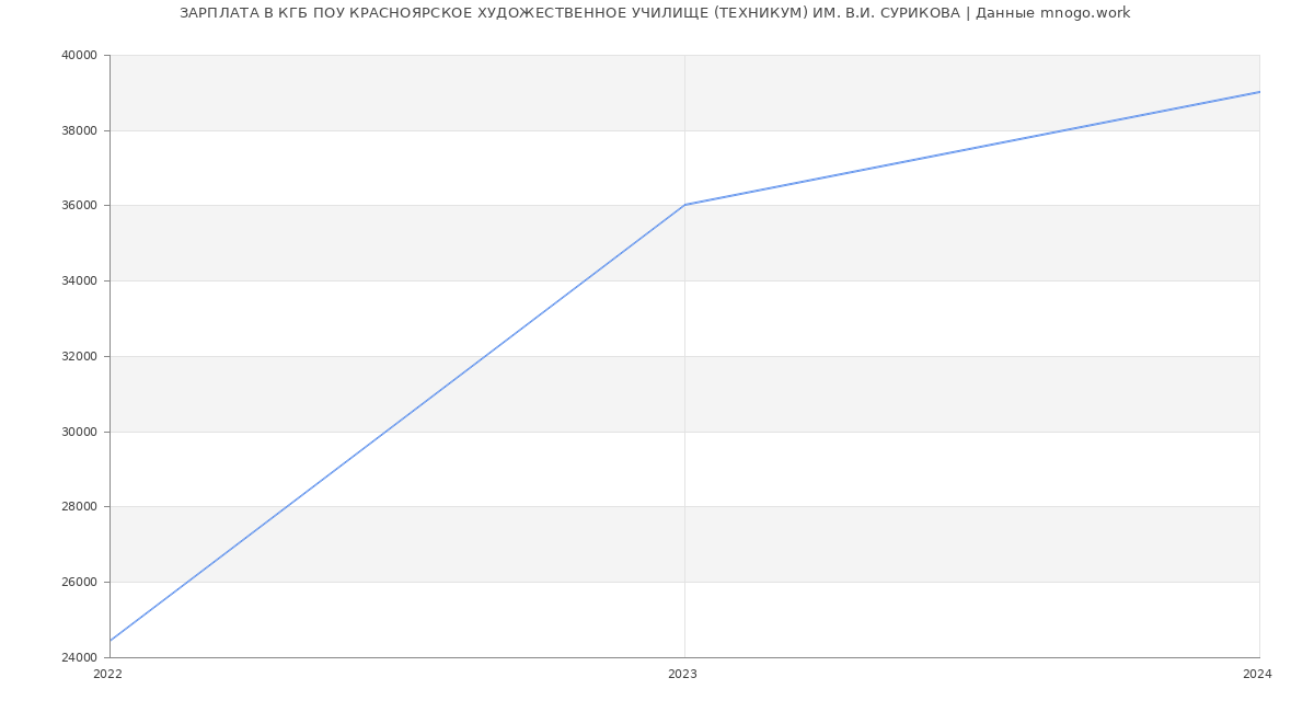 Статистика зарплат КГБ ПОУ КРАСНОЯРСКОЕ ХУДОЖЕСТВЕННОЕ УЧИЛИЩЕ (ТЕХНИКУМ) ИМ. В.И. СУРИКОВА