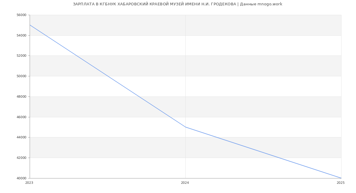Статистика зарплат КГБНУК ХАБАРОВСКИЙ КРАЕВОЙ МУЗЕЙ ИМЕНИ Н.И. ГРОДЕКОВА