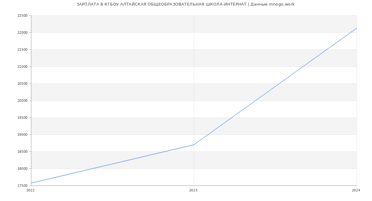 Статистика зарплат КГБОУ АЛТАЙСКАЯ ОБЩЕОБРАЗОВАТЕЛЬНАЯ ШКОЛА-ИНТЕРНАТ