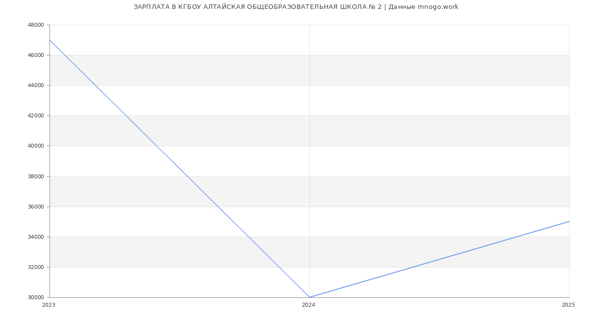 Статистика зарплат КГБОУ АЛТАЙСКАЯ ОБЩЕОБРАЗОВАТЕЛЬНАЯ ШКОЛА № 2