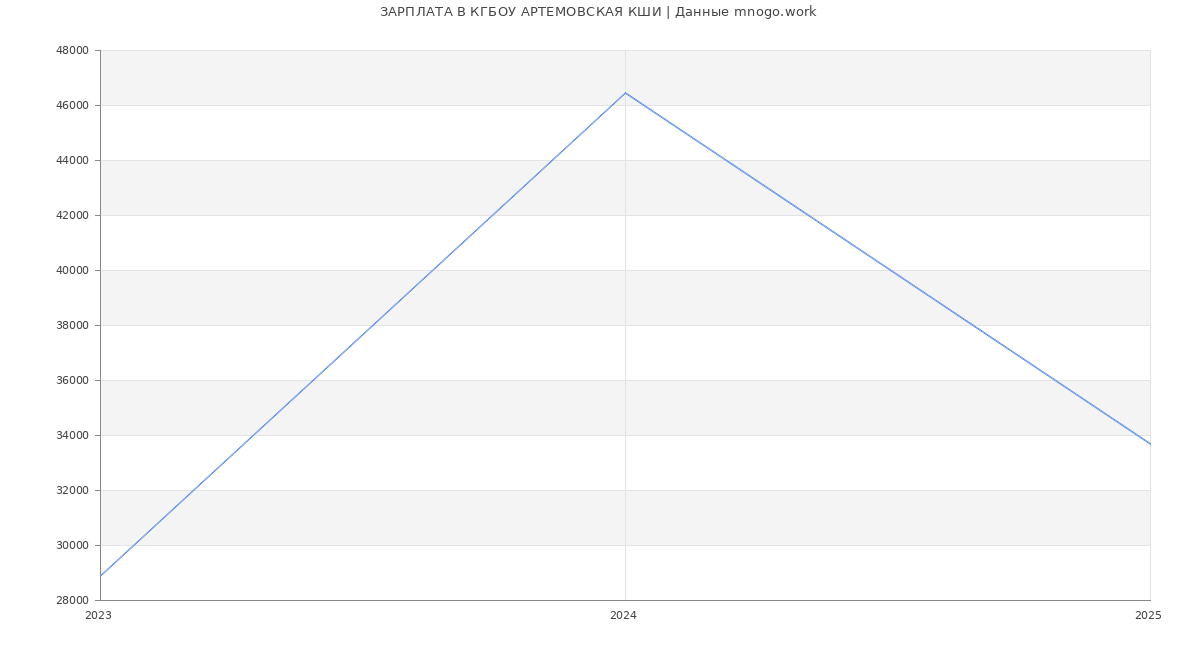 Статистика зарплат КГБОУ АРТЕМОВСКАЯ КШИ
