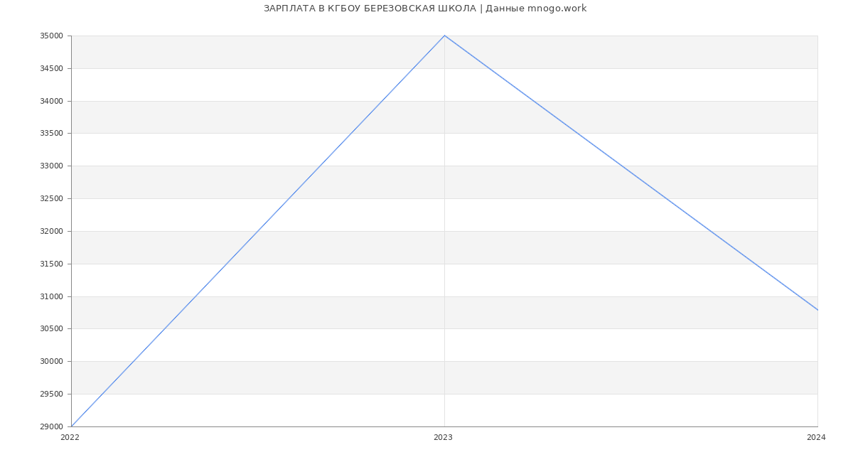 Статистика зарплат КГБОУ БЕРЕЗОВСКАЯ ШКОЛА