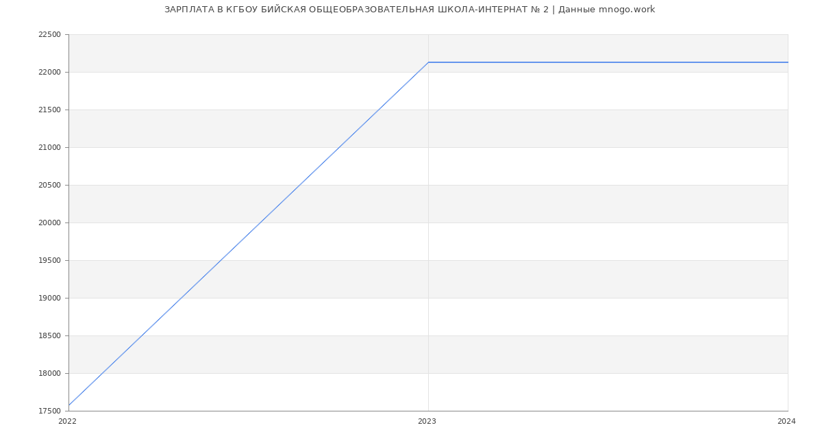 Статистика зарплат КГБОУ БИЙСКАЯ ОБЩЕОБРАЗОВАТЕЛЬНАЯ ШКОЛА-ИНТЕРНАТ № 2
