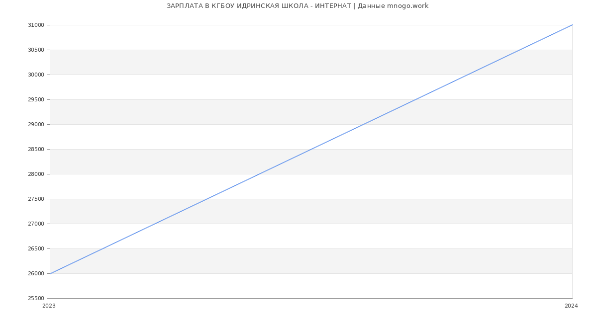 Статистика зарплат КГБОУ ИДРИНСКАЯ ШКОЛА - ИНТЕРНАТ