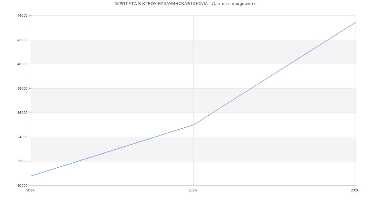 Статистика зарплат КГБОУ КАЗАЧИНСКАЯ ШКОЛА