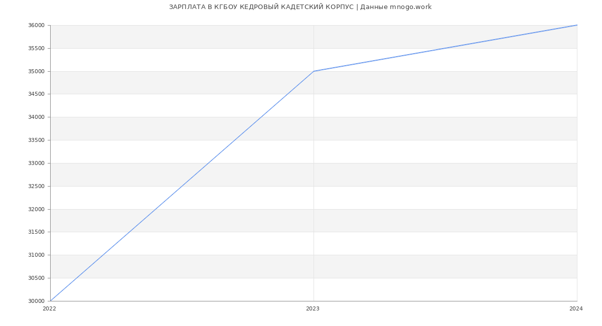 Статистика зарплат КГБОУ КЕДРОВЫЙ КАДЕТСКИЙ КОРПУС