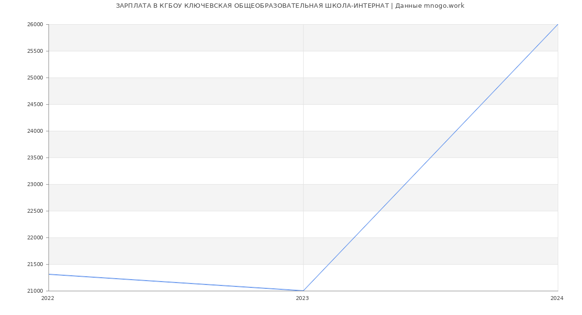 Статистика зарплат КГБОУ КЛЮЧЕВСКАЯ ОБЩЕОБРАЗОВАТЕЛЬНАЯ ШКОЛА-ИНТЕРНАТ