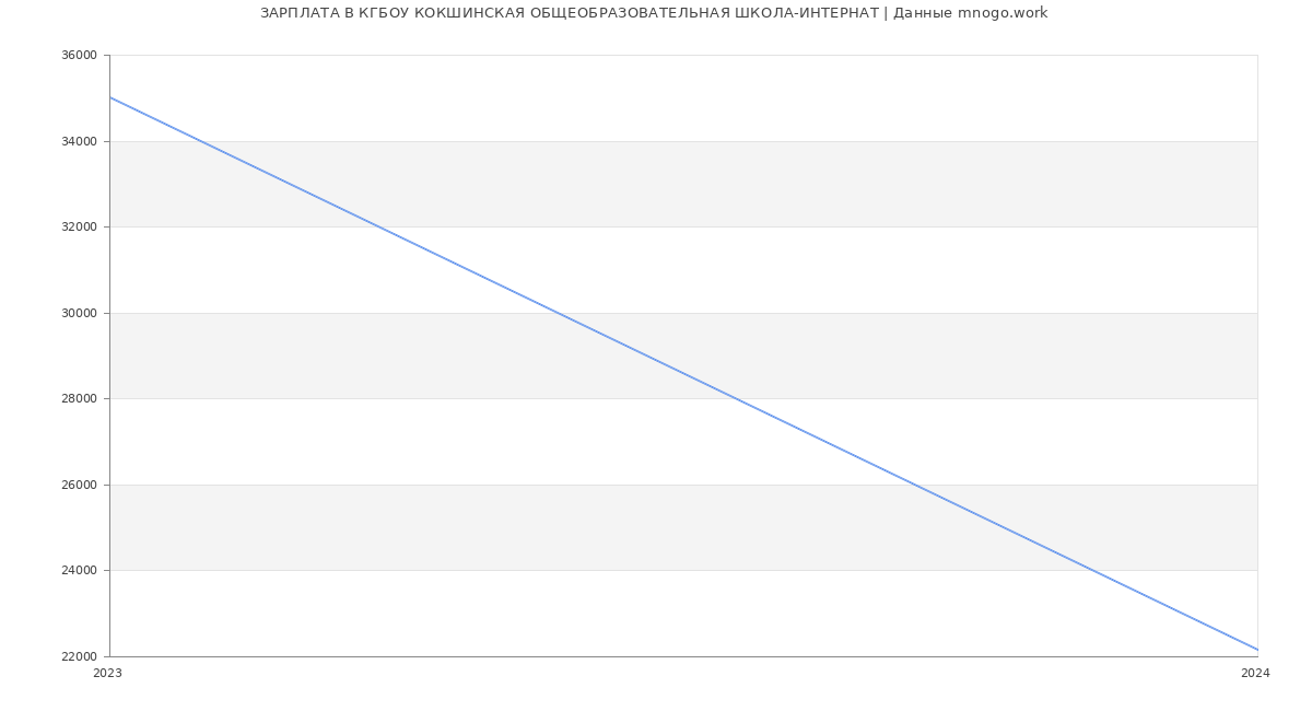 Статистика зарплат КГБОУ КОКШИНСКАЯ ОБЩЕОБРАЗОВАТЕЛЬНАЯ ШКОЛА-ИНТЕРНАТ