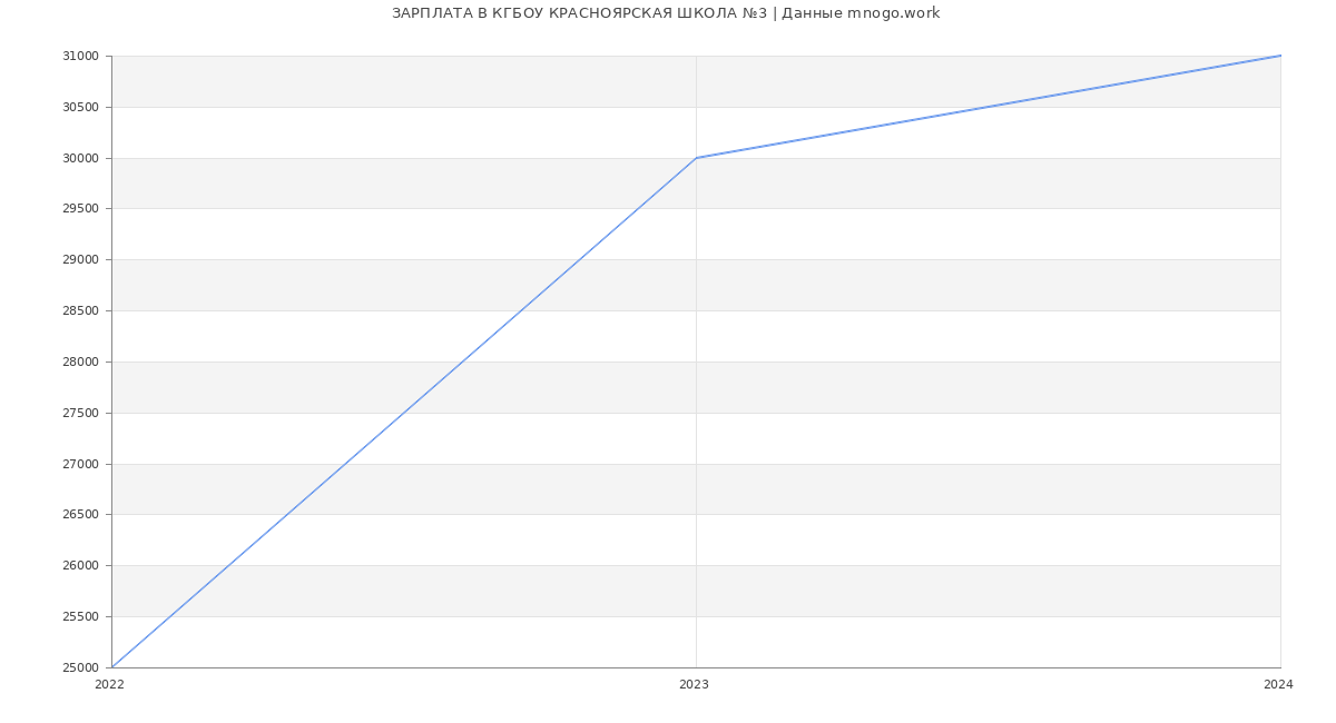 Статистика зарплат КГБОУ КРАСНОЯРСКАЯ ШКОЛА №3