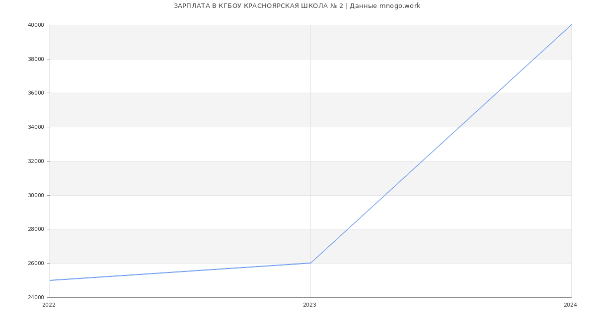 Статистика зарплат КГБОУ КРАСНОЯРСКАЯ ШКОЛА № 2