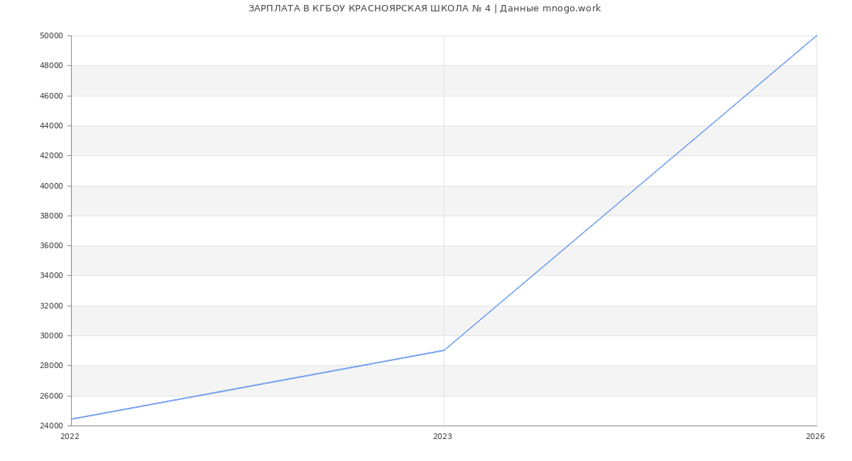 Статистика зарплат КГБОУ КРАСНОЯРСКАЯ ШКОЛА № 4
