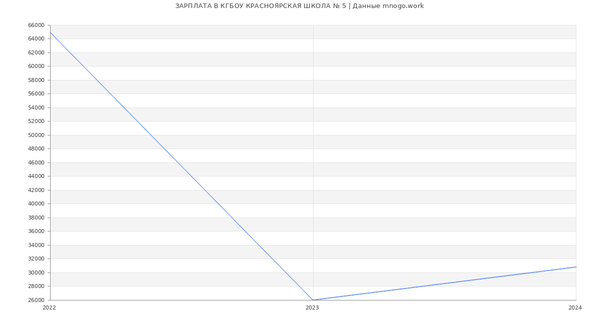 Статистика зарплат КГБОУ КРАСНОЯРСКАЯ ШКОЛА № 5