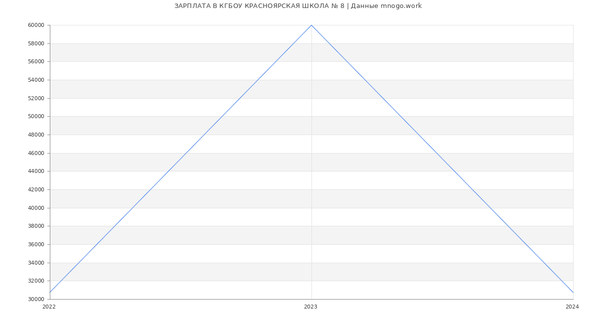 Статистика зарплат КГБОУ КРАСНОЯРСКАЯ ШКОЛА № 8