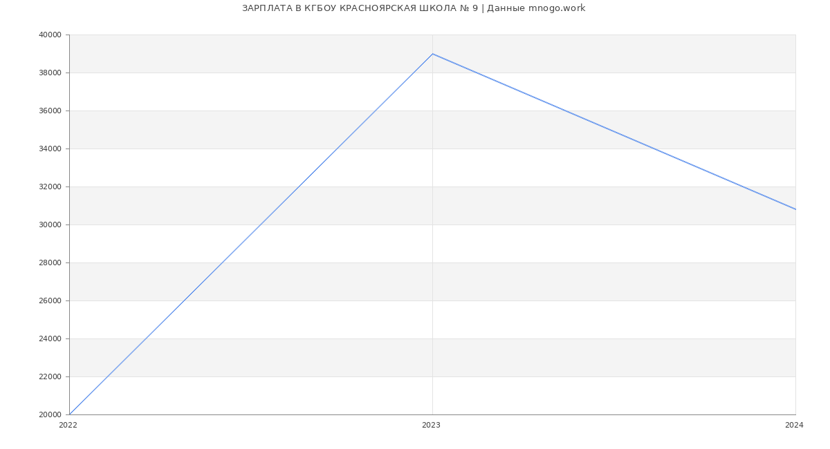 Статистика зарплат КГБОУ КРАСНОЯРСКАЯ ШКОЛА № 9