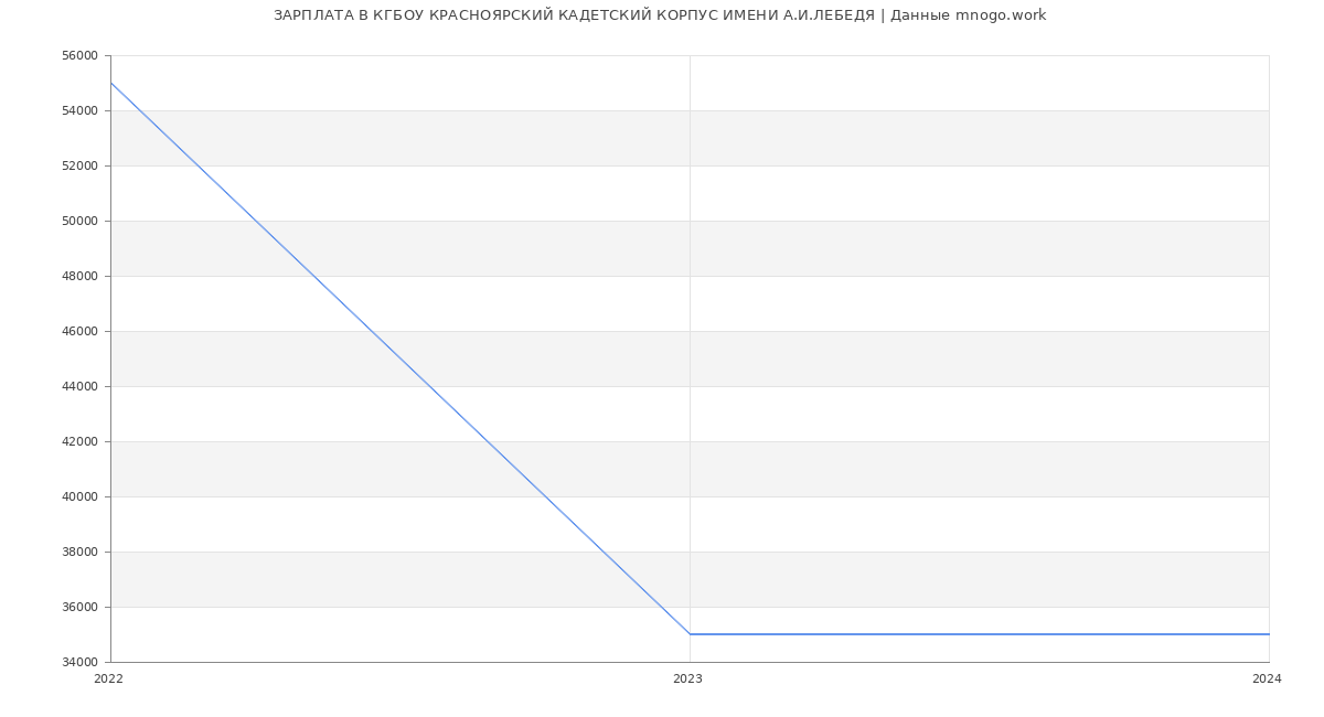 Статистика зарплат КГБОУ КРАСНОЯРСКИЙ КАДЕТСКИЙ КОРПУС ИМЕНИ А.И.ЛЕБЕДЯ