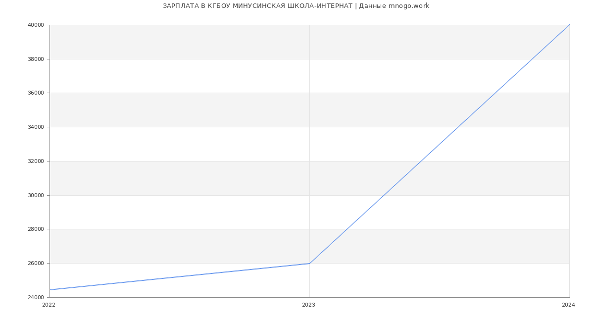 Статистика зарплат КГБОУ МИНУСИНСКАЯ ШКОЛА-ИНТЕРНАТ