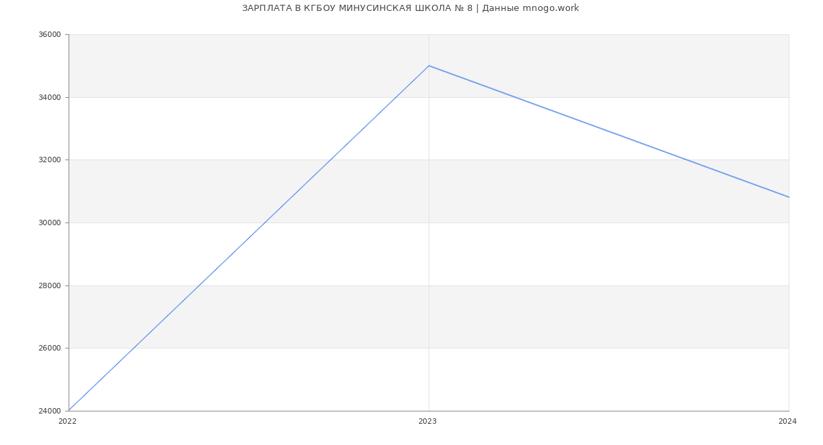 Статистика зарплат КГБОУ МИНУСИНСКАЯ ШКОЛА № 8