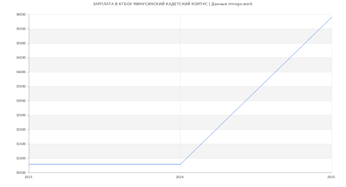 Статистика зарплат КГБОУ МИНУСИНСКИЙ КАДЕТСКИЙ КОРПУС