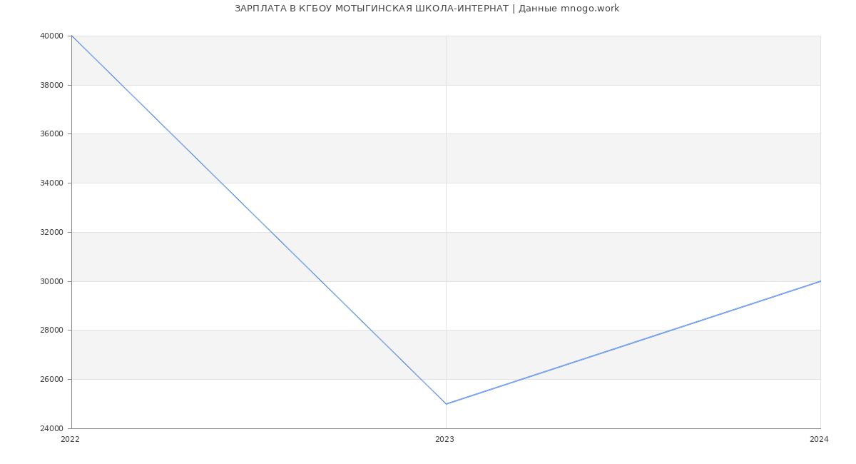 Статистика зарплат КГБОУ МОТЫГИНСКАЯ ШКОЛА-ИНТЕРНАТ