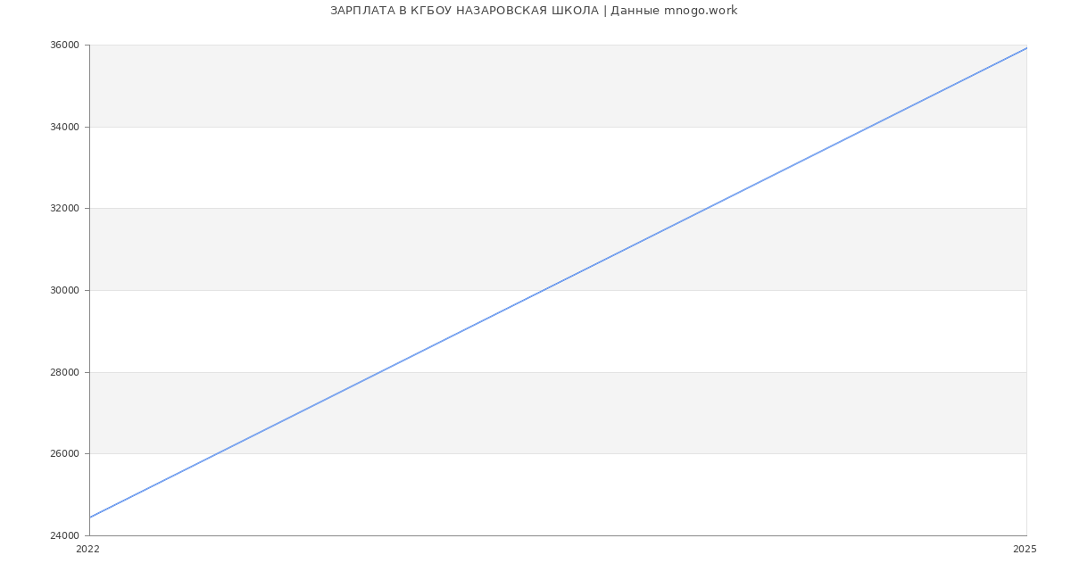 Статистика зарплат КГБОУ НАЗАРОВСКАЯ ШКОЛА